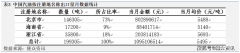 出口利润倒挂 2月
